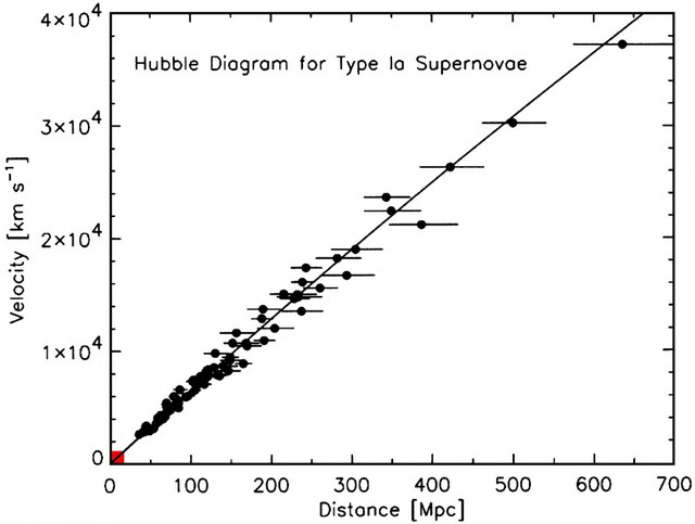  Dữ liệu nghiên cứu của Hubble cho thấy sự rời xa của các tinh vân 