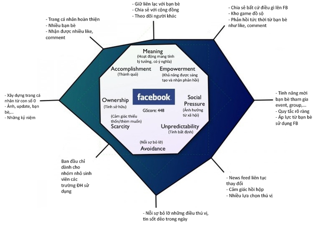  Biểu đồ Octalysis của Facebook - những phần nhô cao hơn thể hiện những động lực Facebook tập trung vào nhiều hơn 