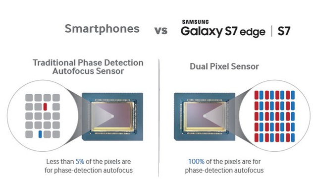  Công nghệ Dual Pixel trên Galaxy S7/S7 Edge. 