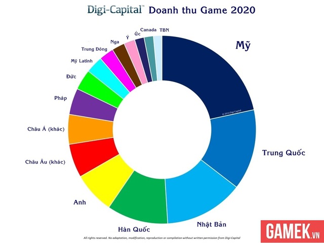 
Tỷ lệ doanh thu ngành công nghiệp game của từng quốc gia trong năm 2020 dựa theo Digi-Capital

