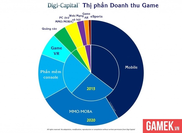 
Thị phần doanh thu của từng mảng trong ngành công nghiệp game toàn cầu, so sánh năm 2015 và năm 2020 dựa theo Digi-Capital
