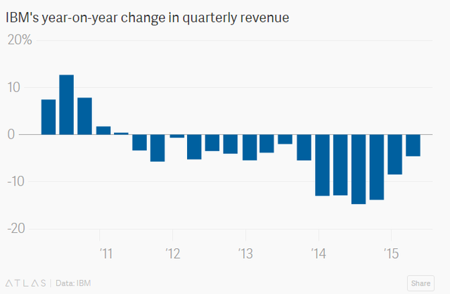  Mức thay đổi doanh thu theo quý hàng năm của IBM 