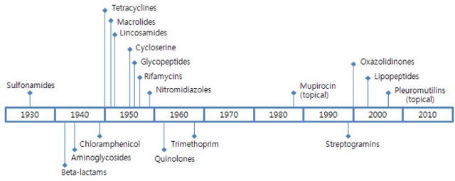  Lịch sử phát triển của các loại thuốc kháng sinh 