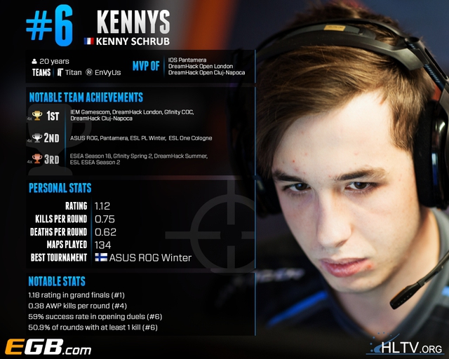 
Thành tích năm 2015 của KennyS.
