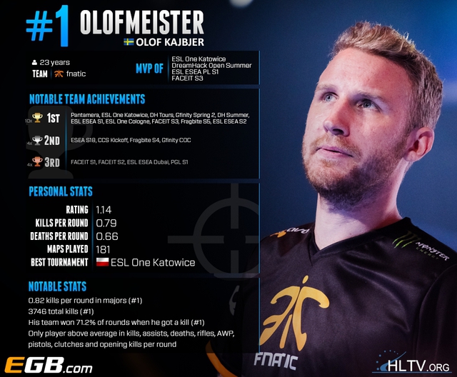 
Thành tích năm 2015 của olofmeister.
