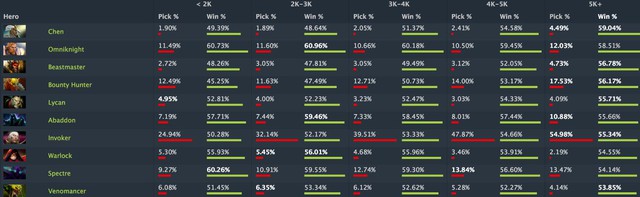 
Top Win rate, tính theo 5k+ Bracket.
