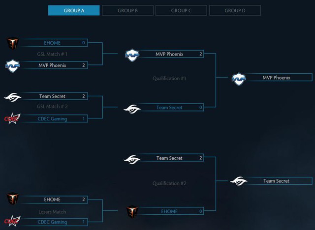 
Kết quả chung cuộc tại bảng A, MVP và Secret là hai đội được góp mặt tại nhánh thắng ở Main Event.
