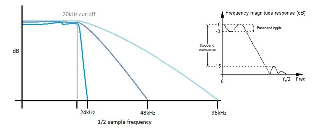  Bộ lọc càng dốc thì sẽ càng có nhiều gợn sóng ở dải thông bộ lọc. Tăng sample rate sẽ cho phép sử dụng những bộ lọc “chậm hơn”, giúp đảm bảo một đáp tần phẳng trong dải thông nghe được. 