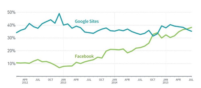 Tỷ lệ lượt xem các trang tin với nguồn từ Google và Facebook (Theo Parse.ly)