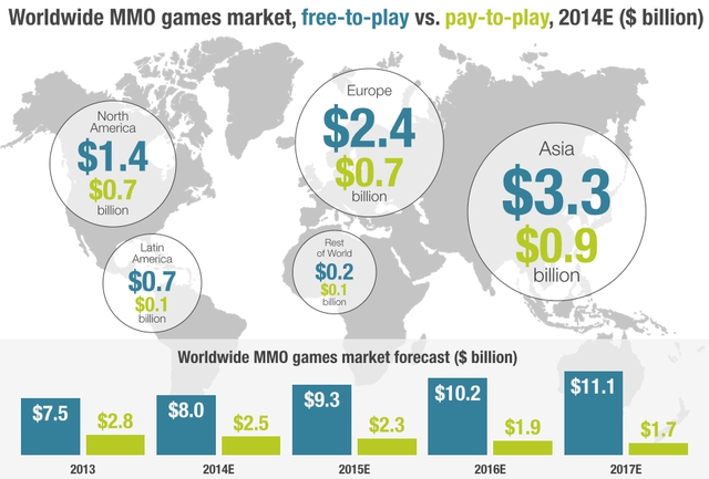 Doanh thu game MMO tại khu vực Châu Á – Thái Bình Dương luôn đứng đầu thế giới nhiều năm