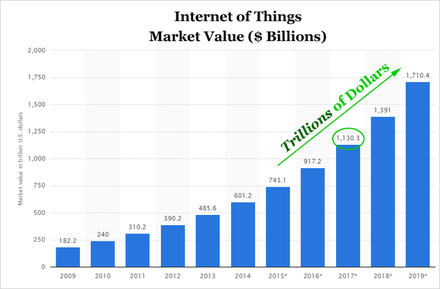  Dự đoán tăng trưởng thị trường IoT đến 2019 (Đơn vị: Nghìn tỷ USD) 