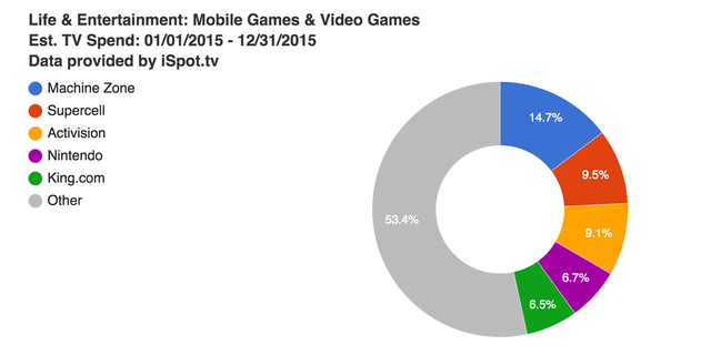 
Tỷ lệ quảng cáo TV cho game bởi các hãng lớn trong năm 2015

