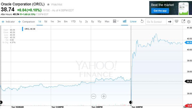  Cổ phiếu Oracle tăng nhẹ sau khi công bố báo cáo tài chính Q3/2016 