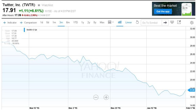  Cổ phiếu Twitter tăng trở lại sau nhiều tháng sụt giảm liên tiếp. 