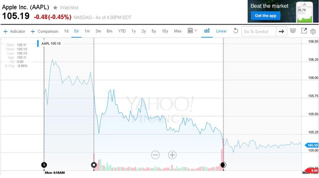  Giá cổ phiếu Apple giảm trong hôm thứ 2, sau khi FBI tuyên bố bẻ khóa thành công chiếc iPhone. 