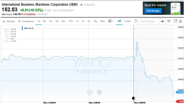  Cổ phiếu IBM vừa có phiên sụt giảm mạnh. 