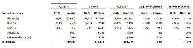  Doanh thu, doanh số iPhone và các sản phẩm khác của Apple. 