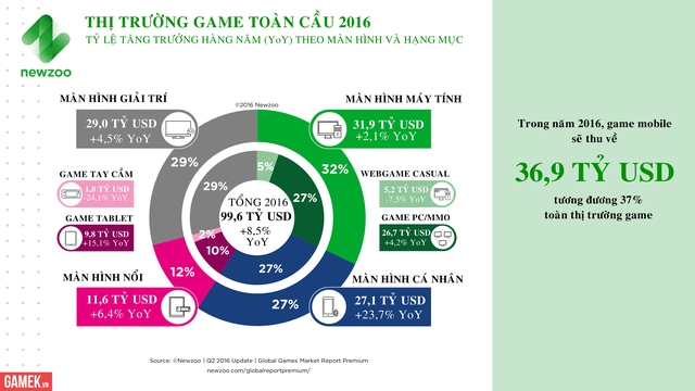 tong gia tri thi truong game toan cau se dat 996 ty usd nam 2016