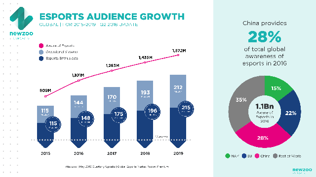 
Tỷ lệ tăng trưởng người xem eSports từ năm 2015 - 2019, theo Newzoo
