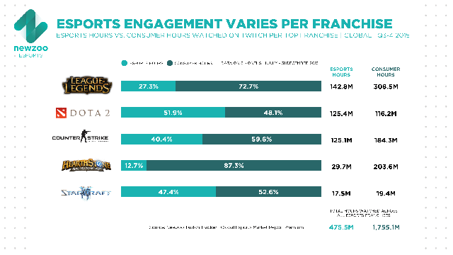 
Tỷ lệ người xem dành cho eSports theo từng game
