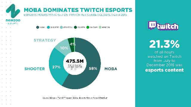 
MOBA thống trị nội dung eSports trên nền tảng Twitch
