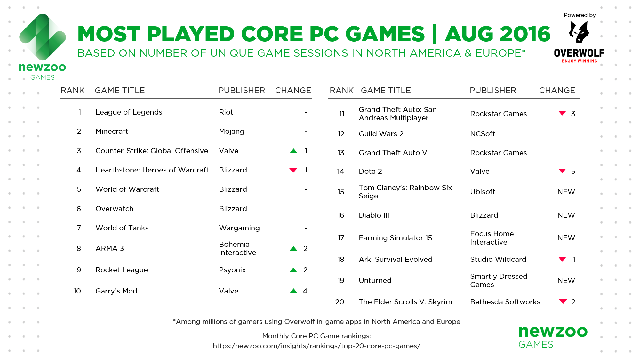 
Top 20 game PC phổ biến nhất Âu - Mỹ trong tháng 8/2016, theo dữ liệu của Newzoo kết hợp Overwolf
