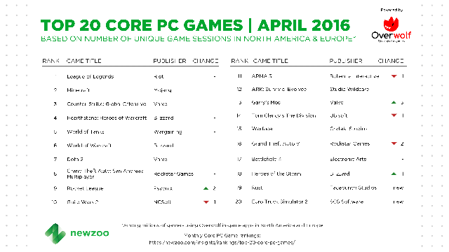 
Top 20 game PC phổ biến nhất Âu - Mỹ trong tháng 4/2016, theo dữ liệu của Newzoo kết hợp Overwolf
