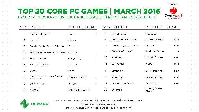 
Top 20 game PC phổ biến nhất Âu - Mỹ trong tháng 3/2016, theo dữ liệu của Newzoo kết hợp Overwolf

