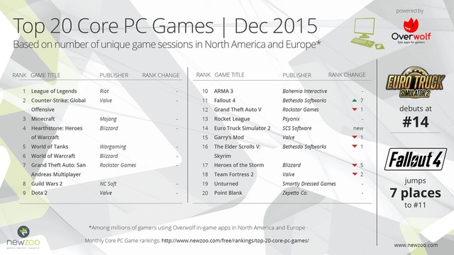 
Top 20 game PC phổ biến nhất Âu - Mỹ trong tháng 12 năm 2015, theo Newzoo kết hợp Overwolf
