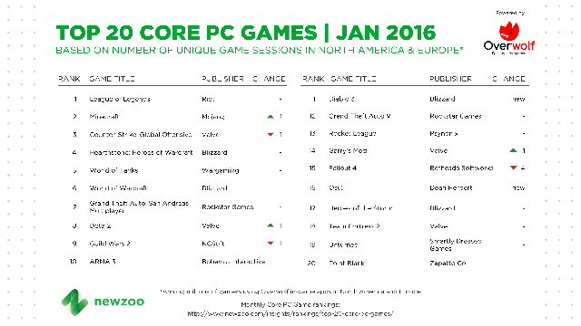 
Top 20 game PC phổ biến nhất Âu - Mỹ trong tháng 1 năm 2016, theo Newzoo kết hợp Overwolf
