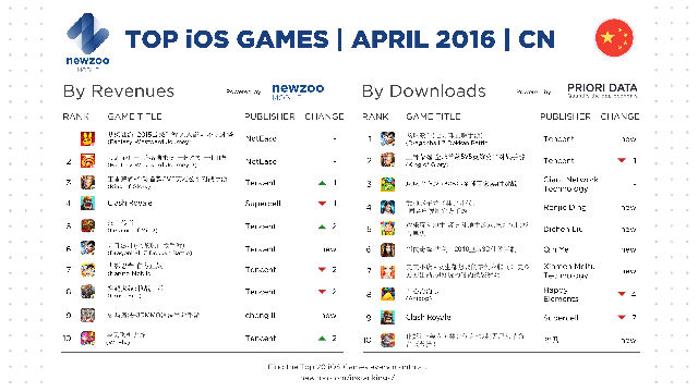 
Top game mobile iOS ở thị trường Trung Quốc trong tháng 4/2016
