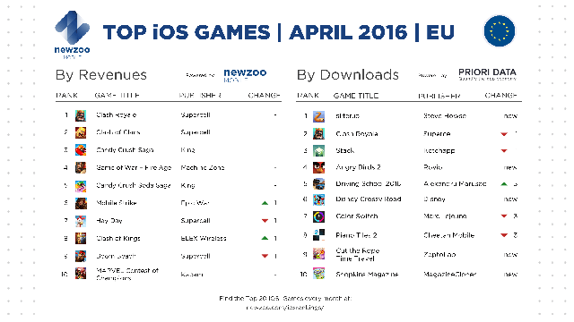 
Top game mobile iOS ở thị trường Châu Âu trong tháng 4/2016
