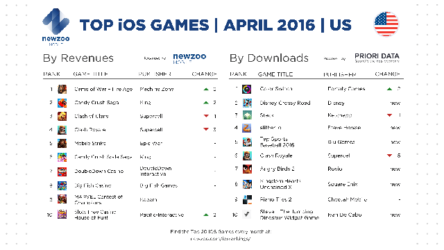 
Top game mobile iOS ở thị trường Mỹ trong tháng 4/2016
