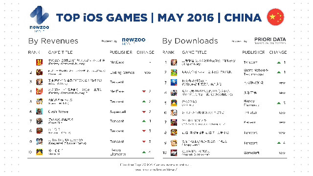 
Top game mobile iOS ở thị trường Trung Quốc trong tháng 5/2016
