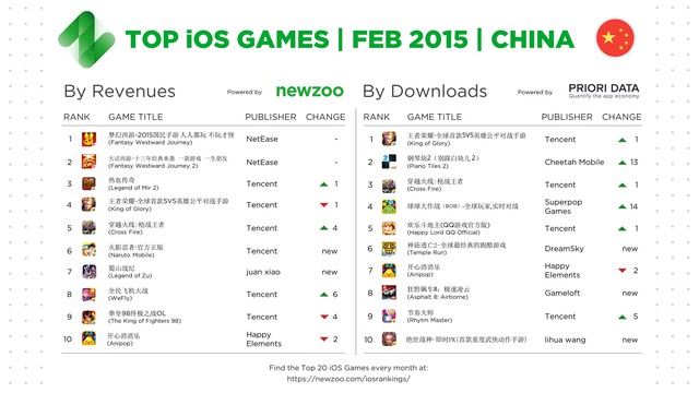 
Top game mobile iOS ở thị trường Trung Quốc trong tháng 2/2016
