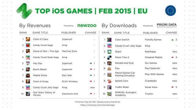 
Top game mobile iOS ở thị trường Châu Âu trong tháng 2/2016
