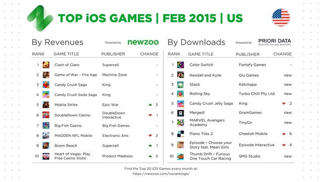 
Top game mobile iOS ở thị trường Mỹ trong tháng 2/2016
