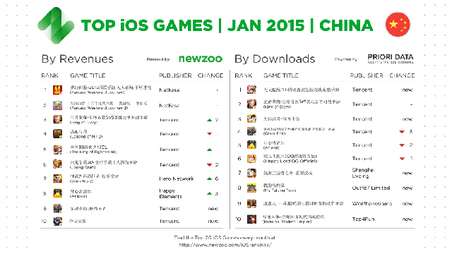 
Top game mobile iOS ở thị trường Trung Quốc trong tháng 1/2016

