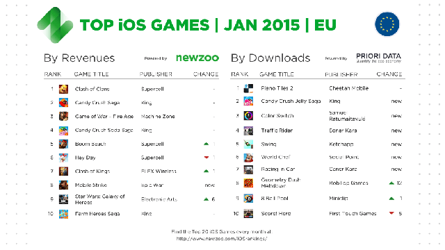 
Top game mobile iOS ở thị trường Châu Âu trong tháng 1/2016
