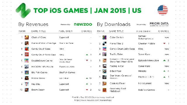 
Top game mobile iOS ở thị trường Mỹ trong tháng 1/2016
