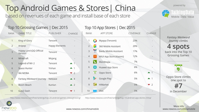 
Top 10 game mobile Android và cửa hàng ứng dụng ở Trung Quốc trong tháng 12/2015, theo nghiên cứu Newzoo kết hợp TalkingData
