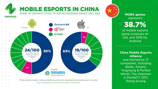 
Tỷ lệ mobile eSports ở Trung Quốc cho thấy Tencent là người thống trị trên cả hai nền tảng iOS lẫn Android
