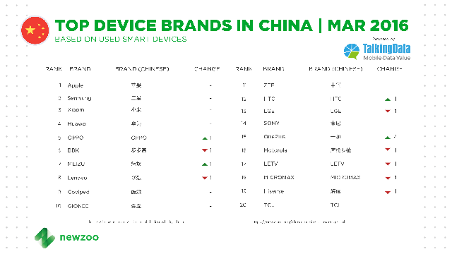 
Top 20 thương hiệu thiết bị thông minh phổ biến nhất Trung Quốc trong tháng 3/2016
