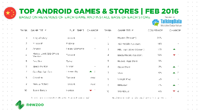 
Top 10 game mobile Android và cửa hàng ứng dụng ở Trung Quốc trong tháng 2/2016, theo nghiên cứu Newzoo kết hợp TalkingData
