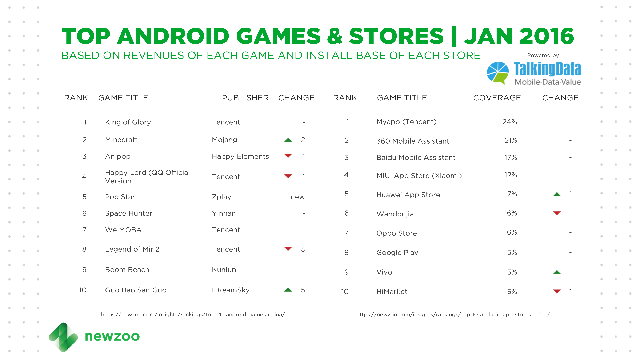 
Top 10 game mobile Android và cửa hàng ứng dụng ở Trung Quốc trong tháng 1/2016, theo nghiên cứu Newzoo kết hợp TalkingData
