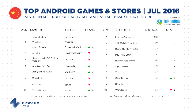 
Top 10 game mobile Android và cửa hàng ứng dụng ở Trung Quốc trong tháng 7/2016, theo nghiên cứu Newzoo kết hợp TalkingData
