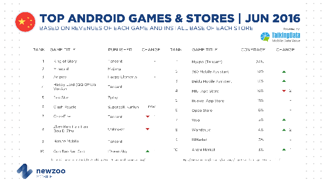 
Top 10 game mobile Android và cửa hàng ứng dụng ở Trung Quốc trong tháng 6/2016, theo nghiên cứu Newzoo kết hợp TalkingData
