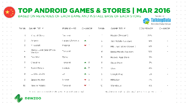 
Top 10 game mobile Android và cửa hàng ứng dụng ở Trung Quốc trong tháng 3/2016, theo nghiên cứu Newzoo kết hợp TalkingData
