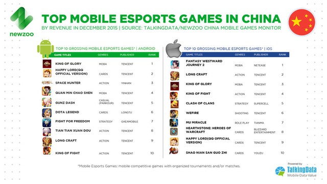 
Top game mobile eSports ở Trung Quốc trên nền tảng iOS và Android, theo dữ liệu của TalkingData kết hợp Newzoo

