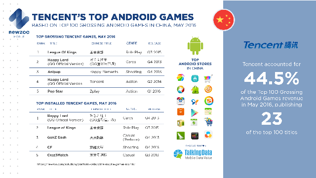 
Sự thống trị của Tencent trên thị trường game Android Trung Quốc trong tháng 5/2016
